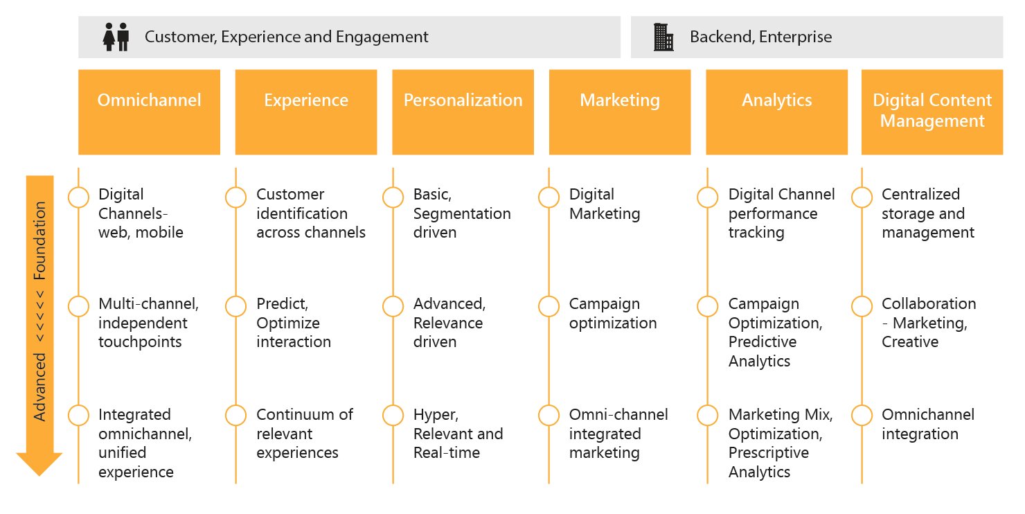 The Journey to Digital Reimagine your customer digital maturity model
